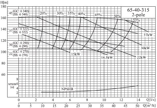  характеристики насоса cnp NISF65-40-315/37SWF консольный моноблочный центробежный насос из нержавеющей стали 